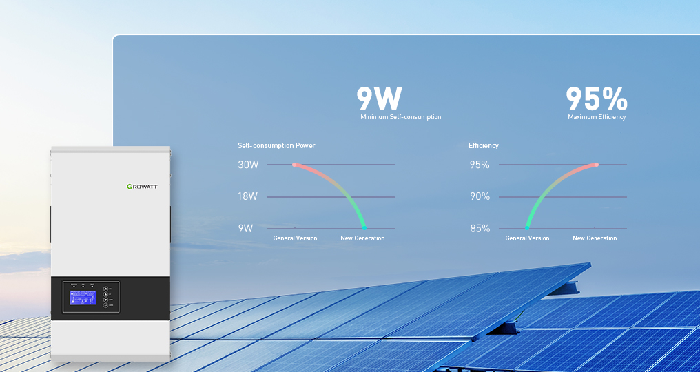 Higher system efficiency