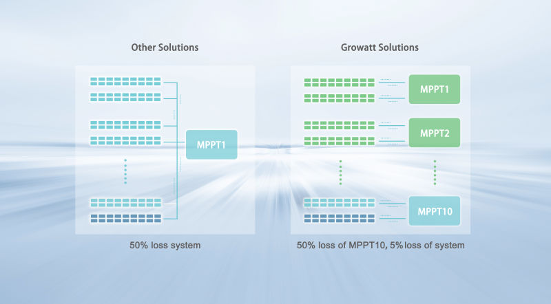Thiết kế nhiều MPPT